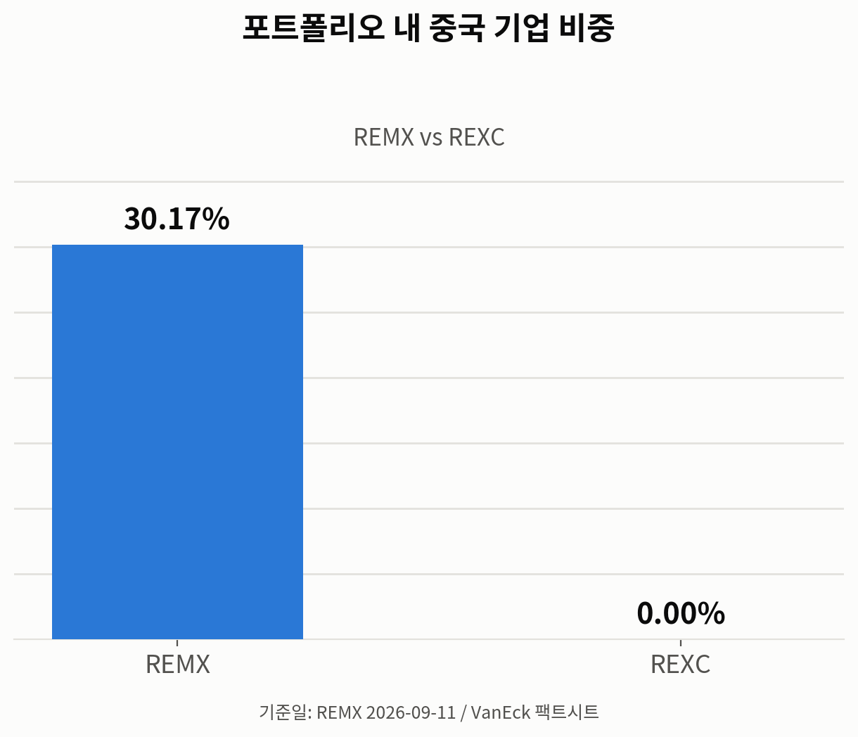 희토류 ETF REMX와 REXC의 포트폴리오 내 중국 기업 비중 비교 그래프