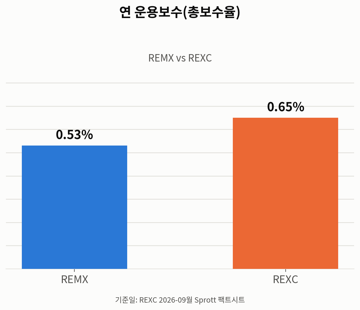 희토류 ETF REMX와 REXC의 연 운용보수(총보수율) 비교 그래프