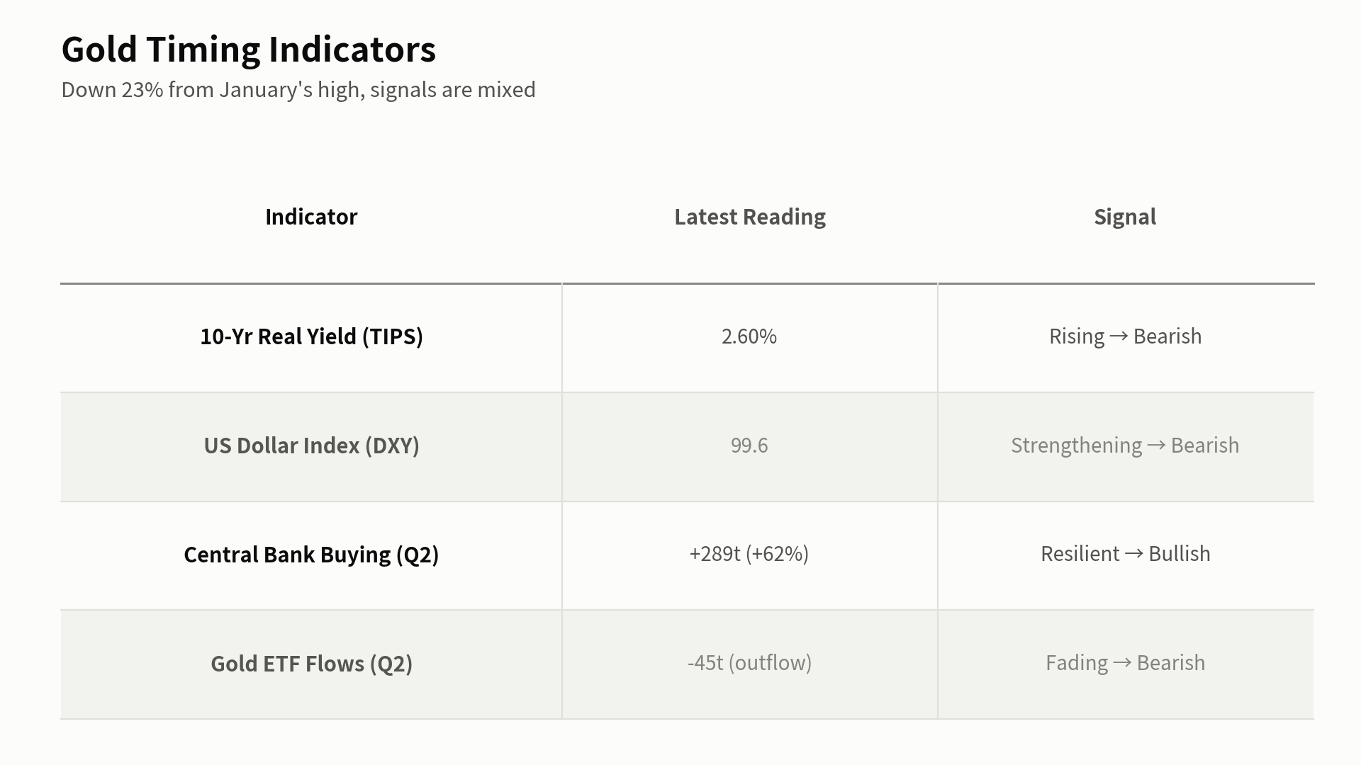 Four gold timing indicators: real yields, dollar index, central bank buying, ETF flows