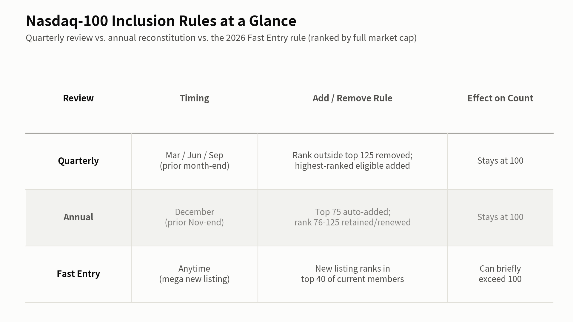 Nasdaq-100 inclusion rules comparison table: quarterly review, annual reconstitution, fast entry