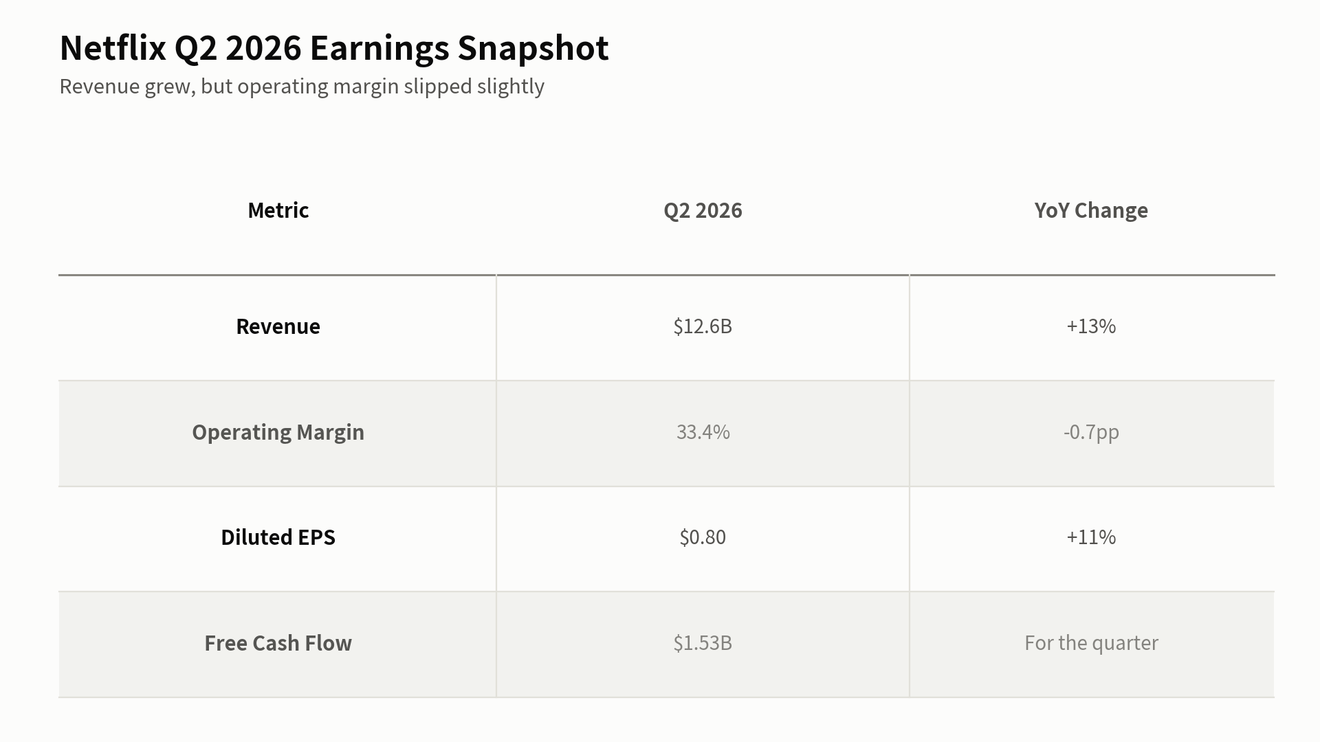 Netflix stock Q2 2026 earnings: revenue, operating margin, diluted EPS, free cash flow