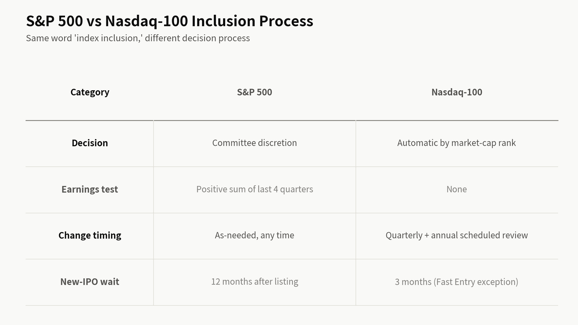 S&P 500 vs Nasdaq-100 inclusion criteria comparison table: decision process, earnings test, change timing, new-IPO wait