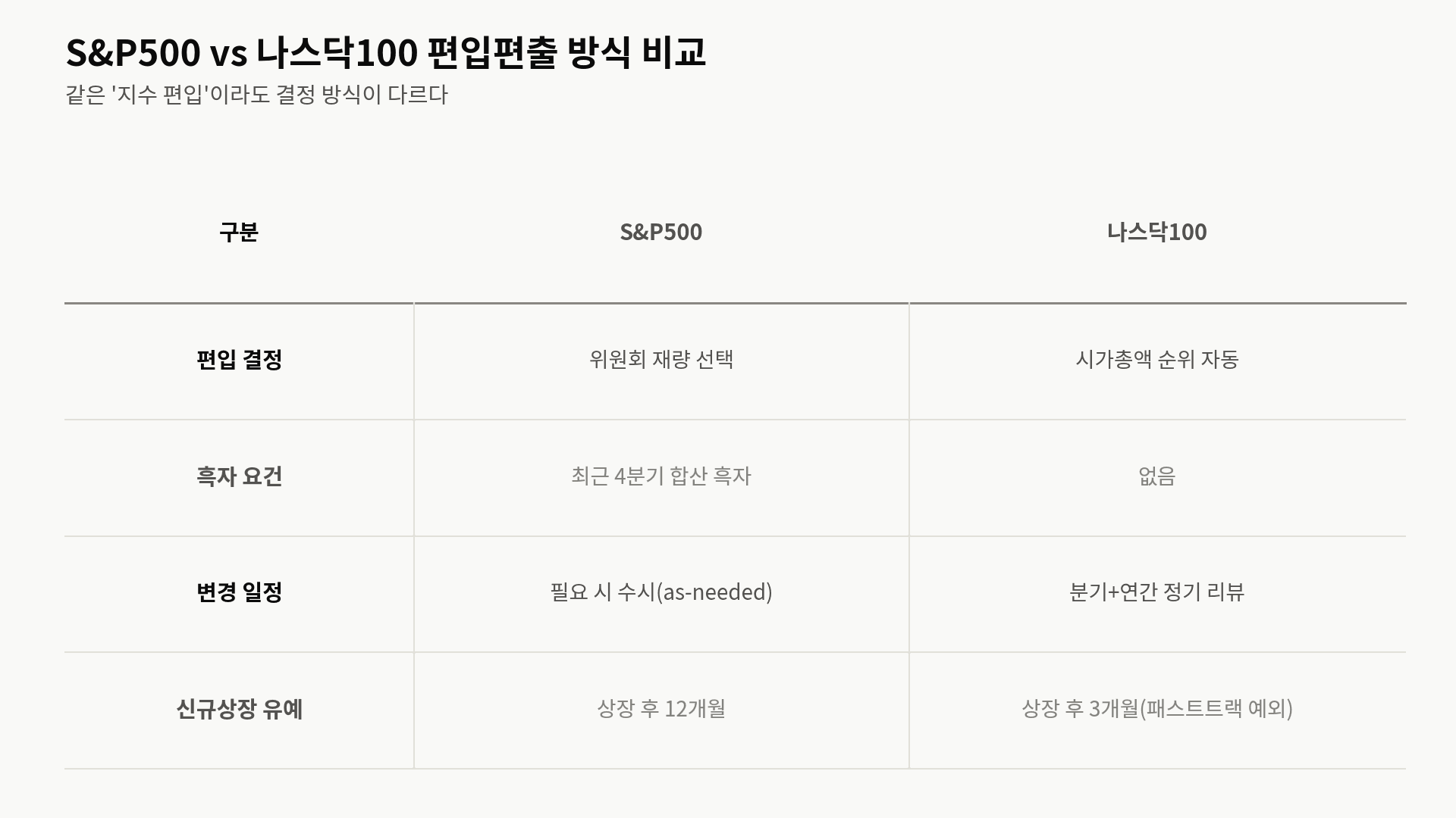 S&P500 편입편출 기준 나스닥100 비교표: 편입 결정, 흑자 요건, 변경 일정, 신규상장 유예