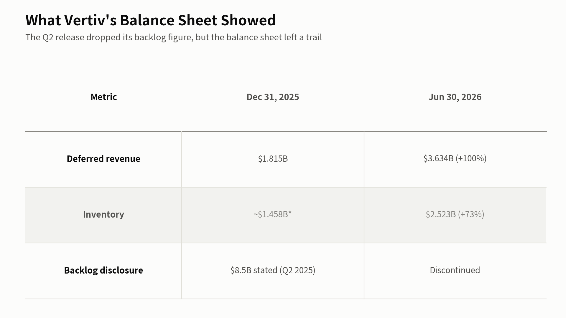 Vertiv stock balance sheet signals comparison table: deferred revenue, inventory, and backlog disclosure, December 2025 vs June 2026