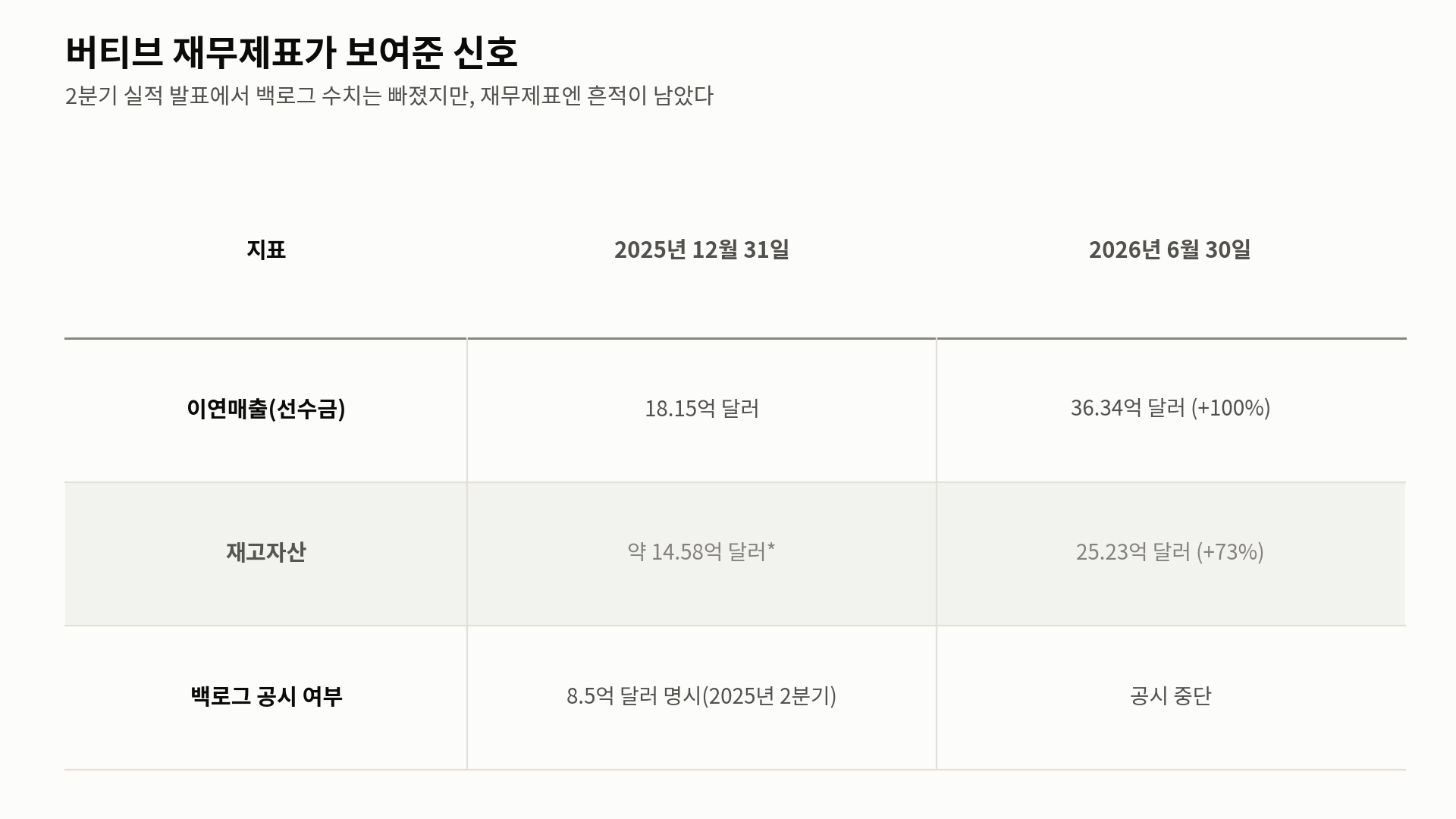 버티브 주가 관련 재무제표 신호 비교표: 이연매출, 재고자산, 백로그 공시 여부 2025년 12월과 2026년 6월 비교
